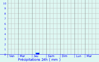Graphique des précipitations prvues pour Javanrud
