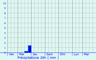 Graphique des précipitations prvues pour Shakhtrsk