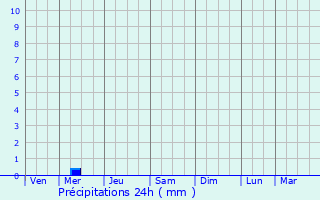 Graphique des précipitations prvues pour Singleton
