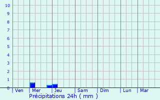 Graphique des précipitations prvues pour Wobkent