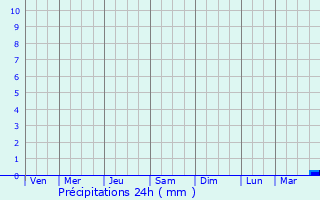 Graphique des précipitations prvues pour Mazinde