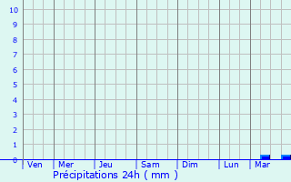 Graphique des précipitations prvues pour Oued Fodda
