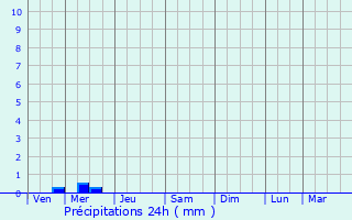 Graphique des précipitations prvues pour Tazacorte