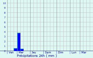 Graphique des précipitations prvues pour Suceava
