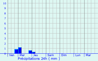 Graphique des précipitations prvues pour Karakul