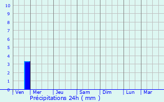 Graphique des précipitations prvues pour Pimpri