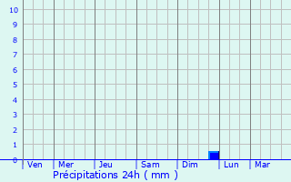 Graphique des précipitations prvues pour Saidpur