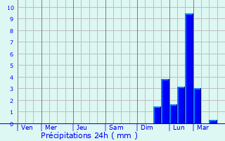 Graphique des précipitations prvues pour Dongdai
