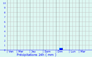 Graphique des précipitations prvues pour Begamganj