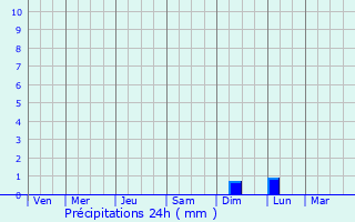 Graphique des précipitations prvues pour Simrishamn