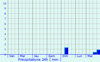 Graphique des précipitations prvues pour Lingdong