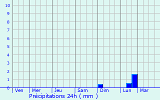 Graphique des précipitations prvues pour Kashi