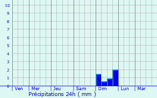 Graphique des précipitations prvues pour Strausberg