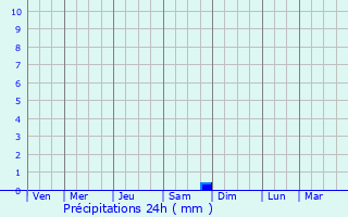 Graphique des précipitations prvues pour Aga Paraskev
