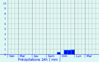 Graphique des précipitations prvues pour Riesa