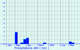 Graphique des précipitations prvues pour Kiama