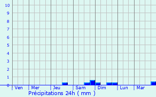 Graphique des précipitations prvues pour Kandete
