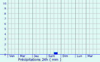 Graphique des précipitations prvues pour Chhapar