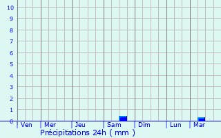 Graphique des précipitations prvues pour Chitipa