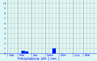 Graphique des précipitations prvues pour Gmenos