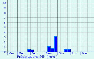 Graphique des précipitations prvues pour Loreto-di-Casinca