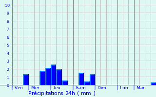 Graphique des précipitations prvues pour Dompremy