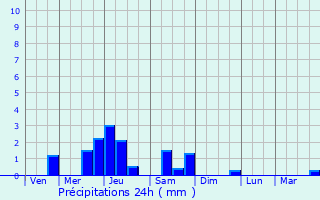 Graphique des précipitations prvues pour Vauclerc