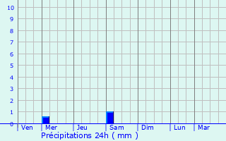 Graphique des précipitations prvues pour Sigean