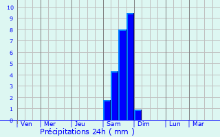 Graphique des précipitations prvues pour Iwaki