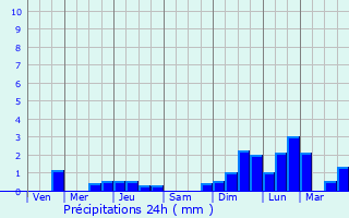 Graphique des précipitations prvues pour Keelung
