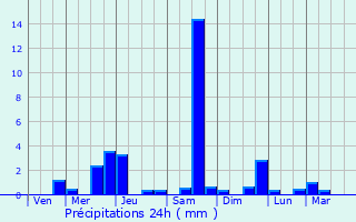 Graphique des précipitations prvues pour Grisy-les-Pltres