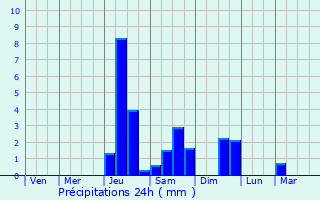 Graphique des précipitations prvues pour Isola del Liri