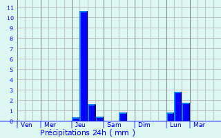 Graphique des précipitations prvues pour Atbasar