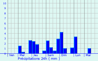Graphique des précipitations prvues pour General Trias