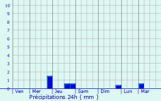 Graphique des précipitations prvues pour Mariano