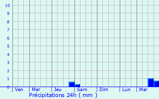 Graphique des précipitations prvues pour Omuta
