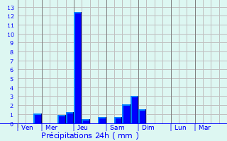 Graphique des précipitations prvues pour Saint-paul