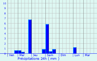 Graphique des précipitations prvues pour Escalquens
