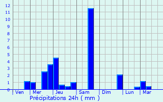 Graphique des précipitations prvues pour Mouy