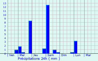 Graphique des précipitations prvues pour Colomiers