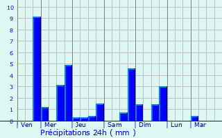 Graphique des précipitations prvues pour Quettreville-sur-Sienne