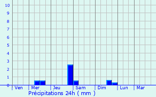 Graphique des précipitations prvues pour Lo-Reninge