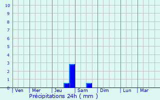 Graphique des précipitations prvues pour Jamricourt