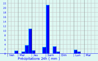 Graphique des précipitations prvues pour Saint-Projet
