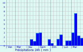 Graphique des précipitations prvues pour Tours