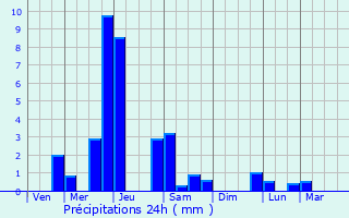 Graphique des précipitations prvues pour Louroux-de-Bouble