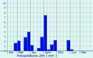 Graphique des précipitations prvues pour La Meyze