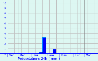 Graphique des précipitations prvues pour Le Mesnil-Thribus