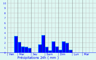 Graphique des précipitations prvues pour Trflez