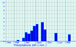 Graphique des précipitations prvues pour Dhuburi
